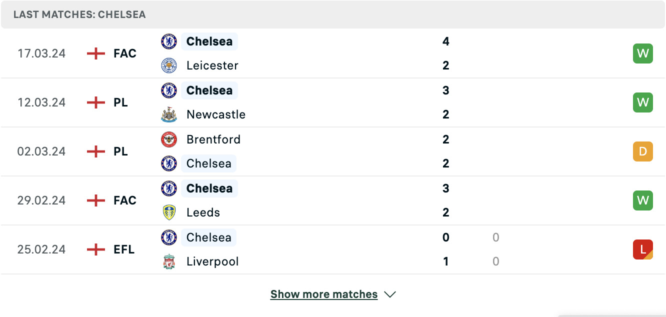 Kết quả các trận gần đây của Chelsea