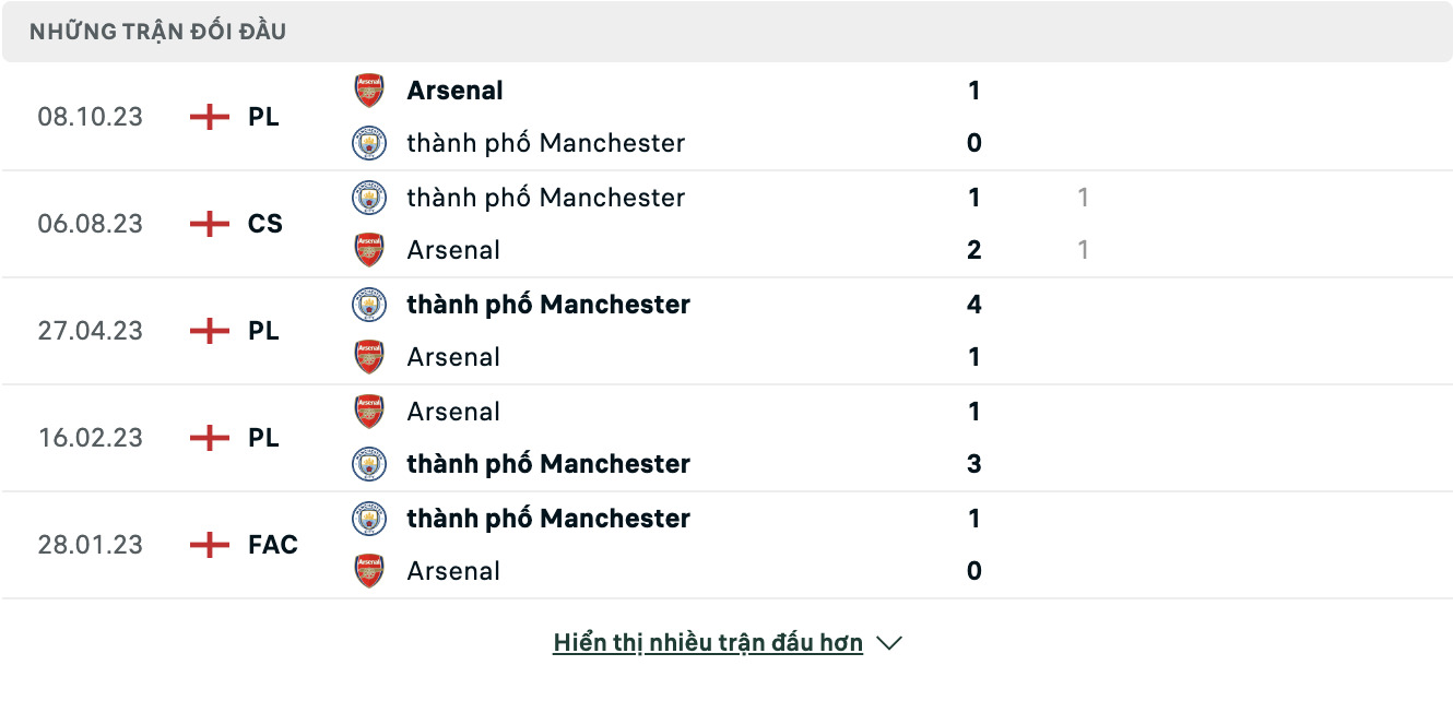 Kết quả các trận đối đầu gần nhất của Man City vs Arsenal