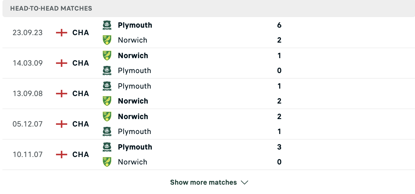 Những trận đối đầu của Norwich vs Plymouth gần đây