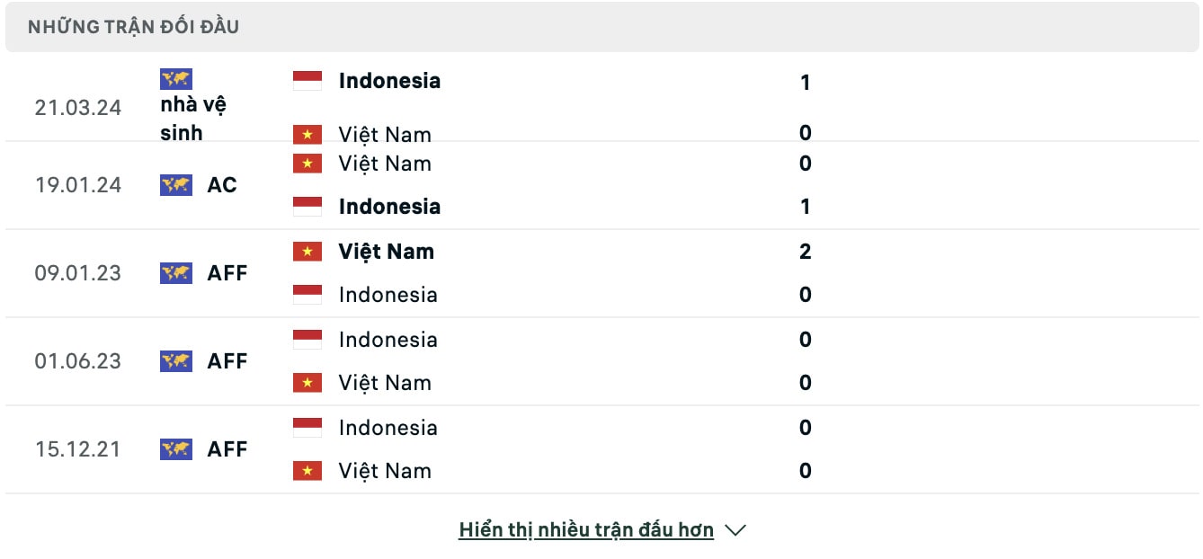 Phong độ gần đây và những thành tích giữa hai đội Việt Nam vs Indonesia