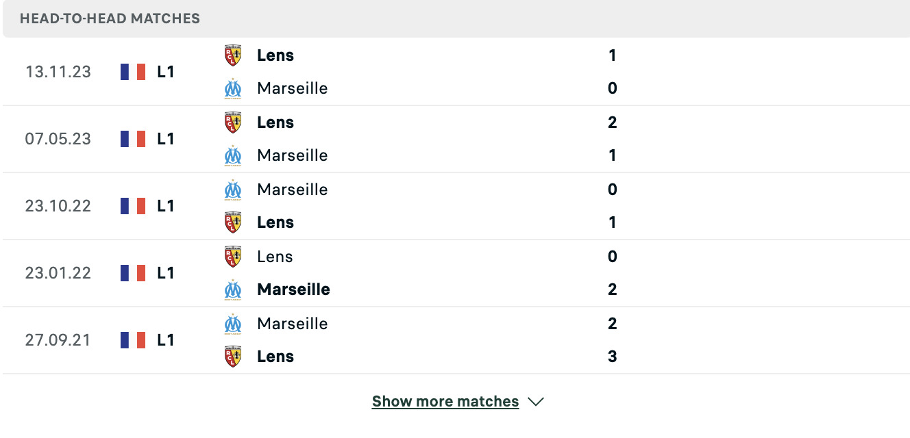 Kết quả các trận đối đầu gần nhất của Marseille vs Lens