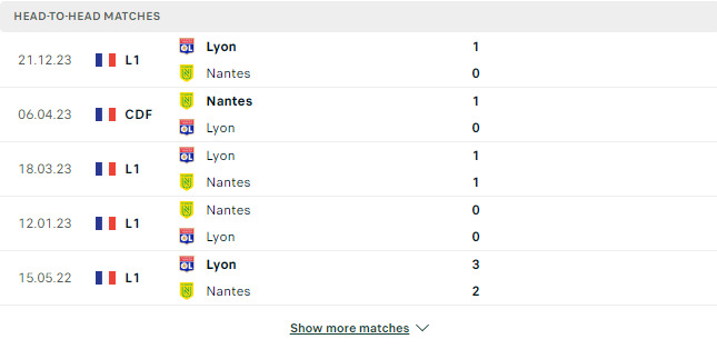 Kết quả các trận đối đầu gần nhất của Nantes vs Lyon