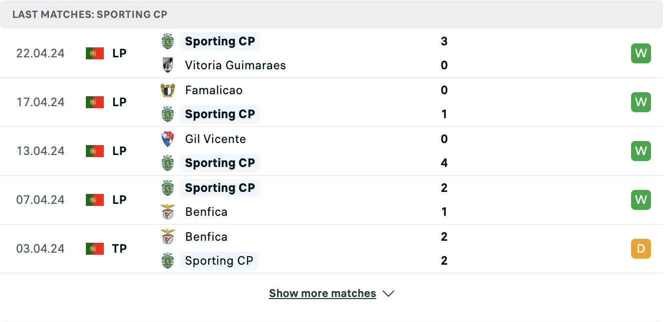 Kết quả các trận gần đây của Sporting Lisbon
