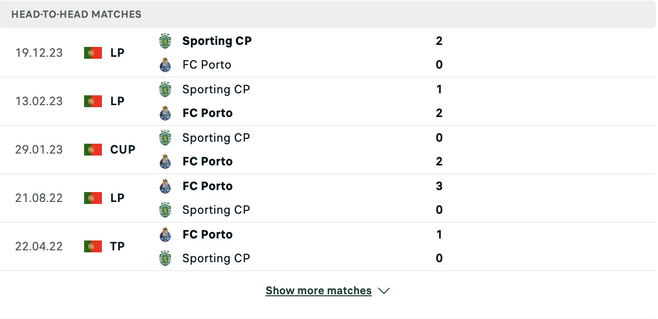Kết quả các trận đối đầu gần nhất của Porto vs Sporting Lisbon