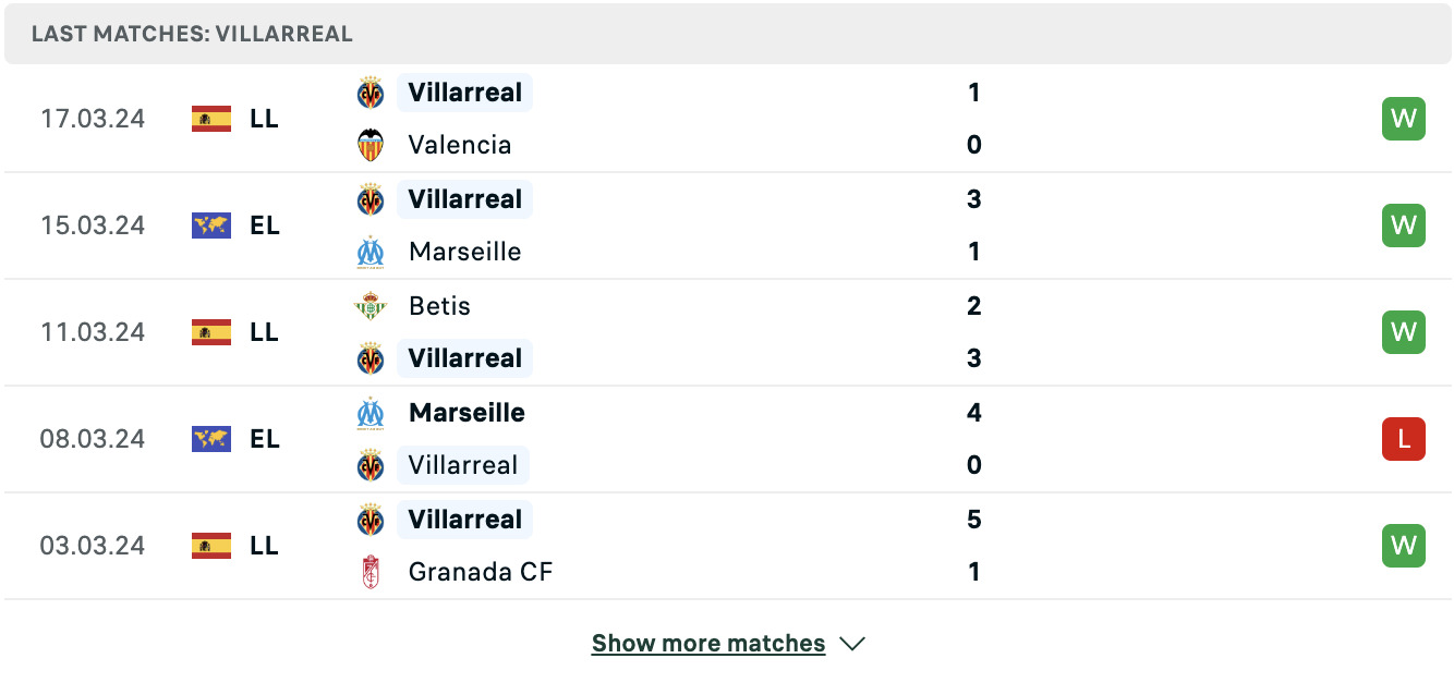 Kết quả các trận gần đây của Villarreal