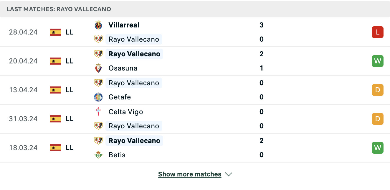 Kết quả các trận gần đây của Rayo Vallecano